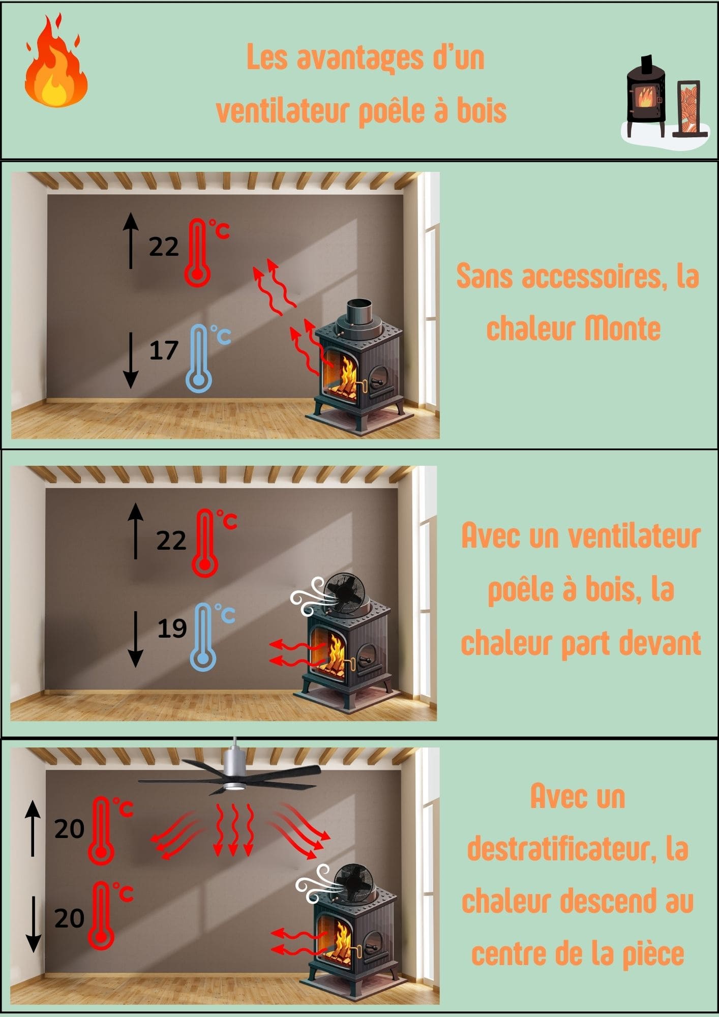 Infographie explicative des effets et avantages du ventilateur de poêle à bois dans un habitat